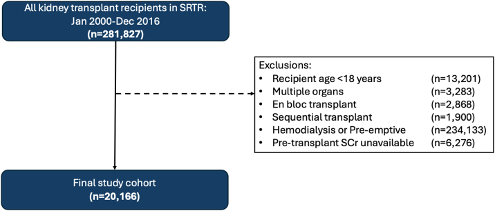 Pretransplant Serum Creatinine in Peritoneal Dialysis Patients Predicts Graft Outcomes