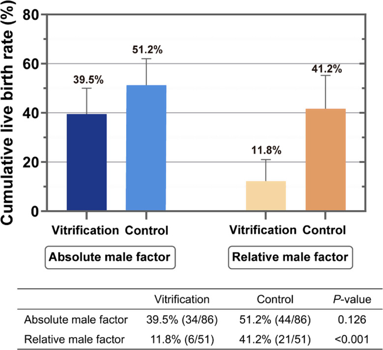 Cumulative live births and predictive factors of emergency oocyte cryopreservation: a retrospective cohort study.