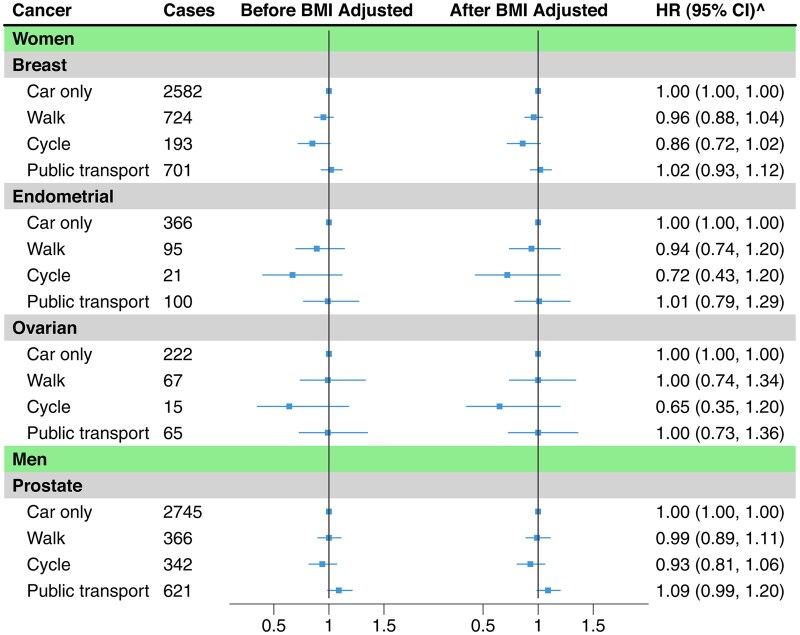 Associations between commuting modes and risk of 16 site-specific cancers in the UK Biobank.