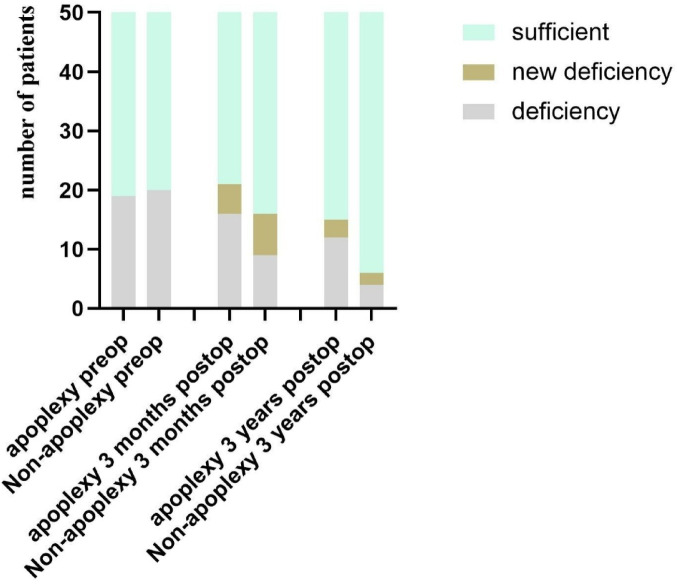 Long-term pituitary function following transsphenoidal surgery for non-functional pituitary neuroendocrine tumor with apoplexy: a single-center retrospective analysis.