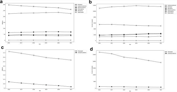 Trends in Opioid and Non-opioid Prescriptions in Austria (2016-2021): A Nationwide Study on Utilization and Concomitant Benzodiazepine Use.