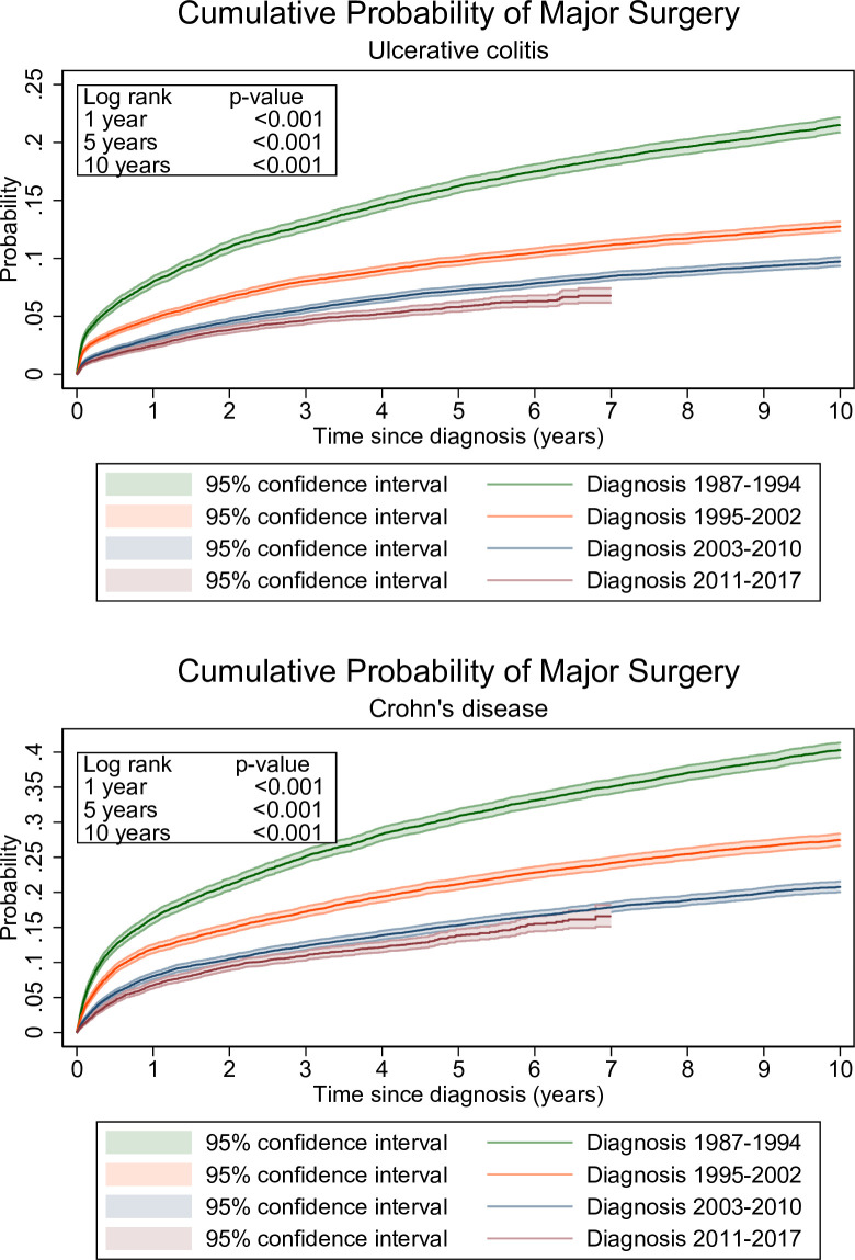 Temporal trends in surgical treatment of inflammatory bowel disease following introduction of biological drugs in Norway and Sweden.