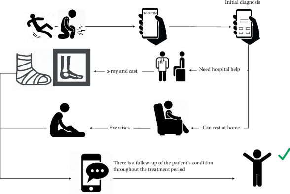 Knowledge-Based Expert System for Orthopedic Injury Management With Integrated Transcutaneous Electrical Nerve Simulation Therapy.