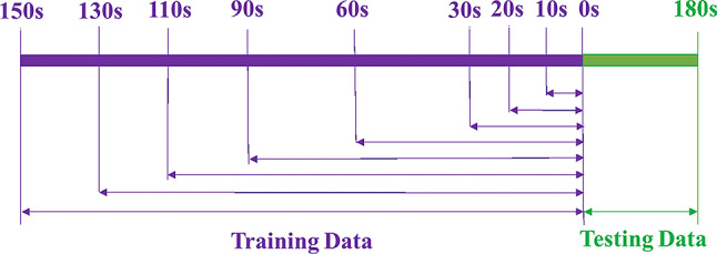 The effect of training data size on real-time respiration prediction using long short-term memory model.