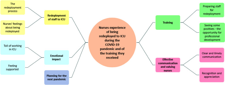 Challenges of Redeployment to ICU: A Qualitative Study Exploring Nurses' Experience During the Coronavirus Pandemic.