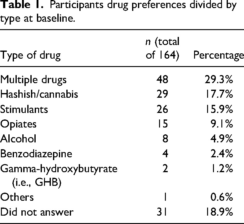 Changes in the trajectories of drug-free friendships and substance use among a cohort of individuals with multiple substance use disorders.