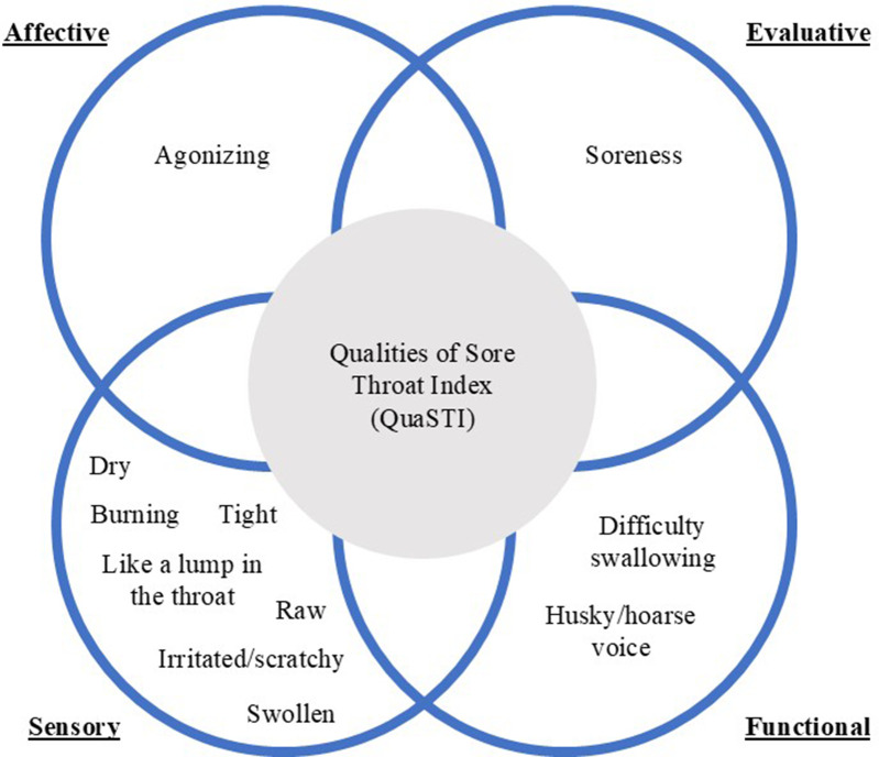 Development and refinement of the sore throat pain model as an assay for measuring therapeutic effects on acute pain.