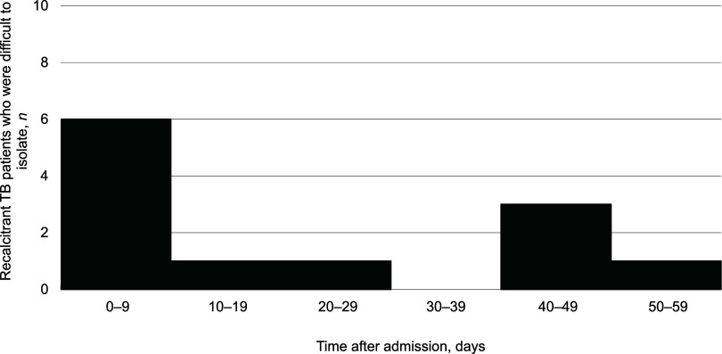 Difficulty of isolating recalcitrant patients with infectious TB.