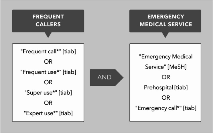 Frequent callers vs. frequent users - a scoping review of frequent contacts to the emergency medical services.