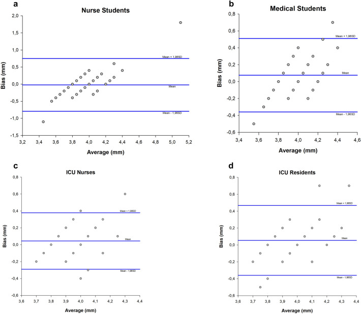 Efficacy of a theoretical-practical course for the ultrasound measurement of the optic nerve diameter in different healthcare operators.
