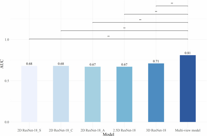 A multi-view CNN model to predict resolving of new lung nodules on follow-up low-dose chest CT.