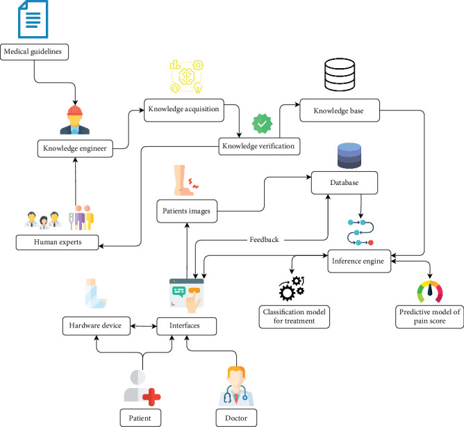 Knowledge-Based Expert System for Orthopedic Injury Management With Integrated Transcutaneous Electrical Nerve Simulation Therapy.