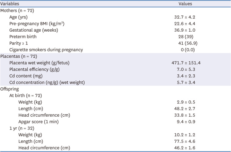 Placental cadmium and its association with maternal diet and offspring growth in Koreans.