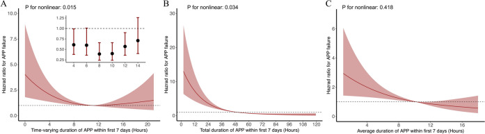 Impact of awake prone positioning duration on intubation or mortality in COVID-19 patients with acute respiratory failure: secondary analysis of a randomized clinical trial.