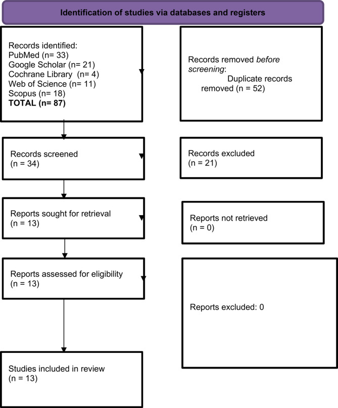 Effectiveness of mobile stroke units in reducing time to thrombolysis in acute ischemic stroke: a scoping review.