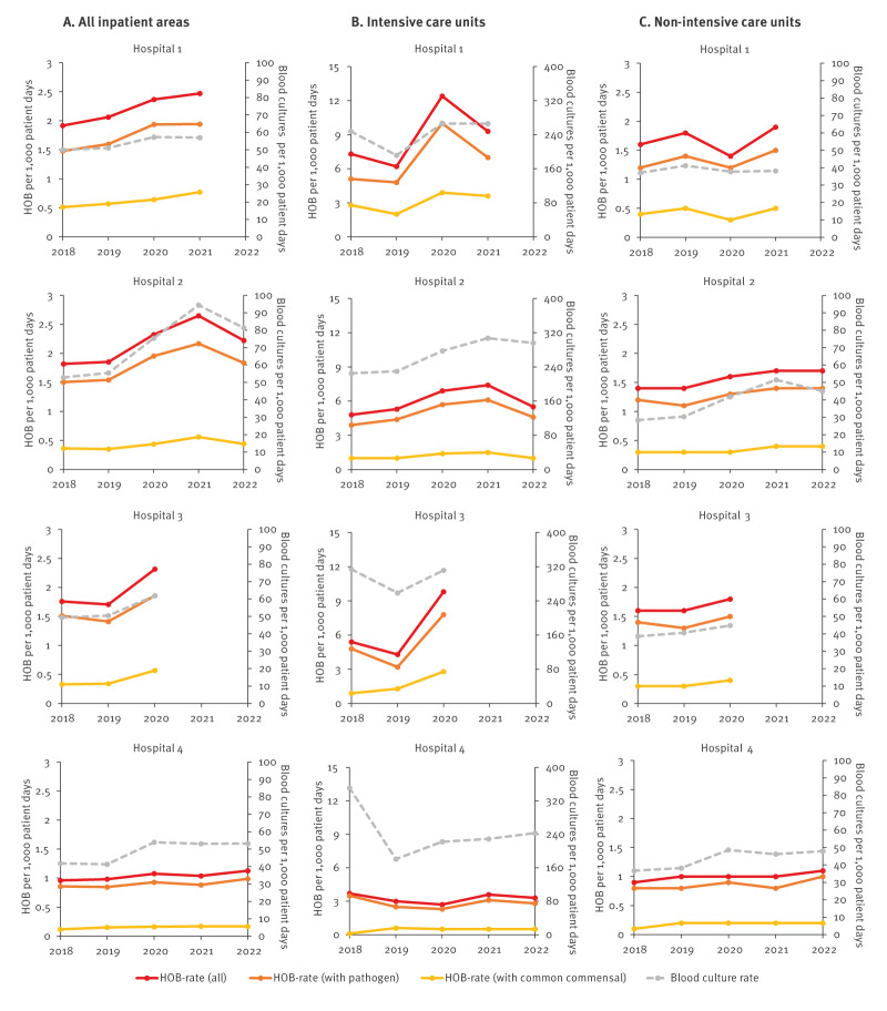 Hospital-onset bacteraemia and fungaemia as a novel automated surveillance indicator: results from four European university hospitals, 2018 to 2022.