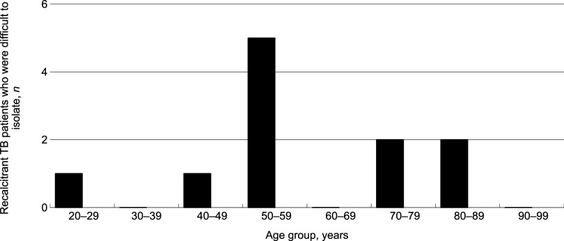 Difficulty of isolating recalcitrant patients with infectious TB.