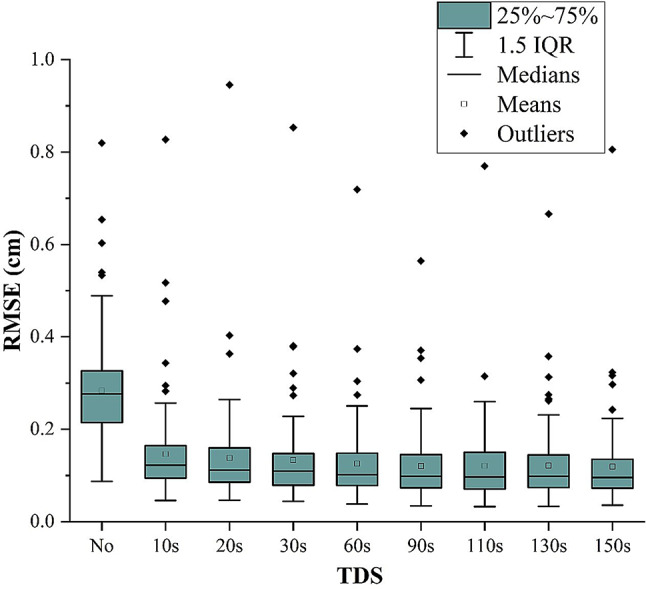 The effect of training data size on real-time respiration prediction using long short-term memory model.