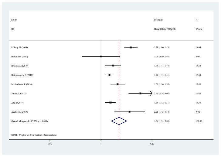 Assessment of the Relationship Between Serum Vitamin D Level and Its Cardiovascular Outcomes: A Systematic Review and Meta-analysis Study.