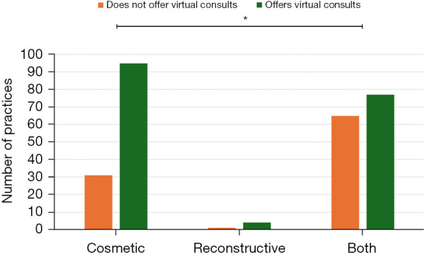Telehealth and plastic surgery: evaluation of the accessibility of virtual consultations through online resources.
