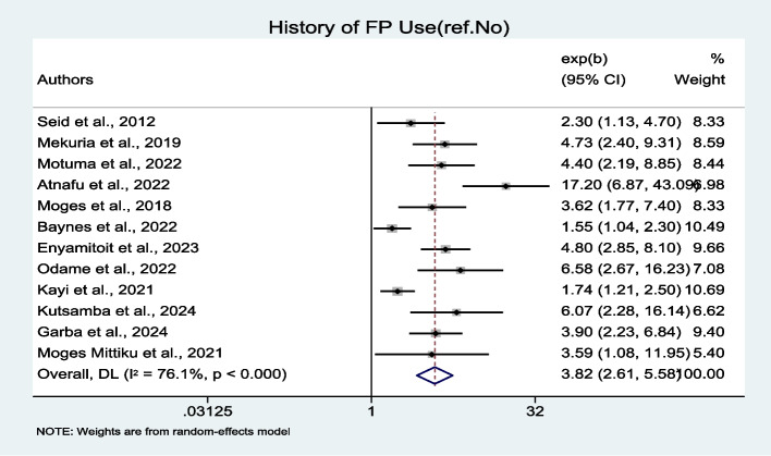 Post-abortion family planning use and its determinants among women who received abortion care in sub-Saharan Africa: a systematic review and meta-analysis.