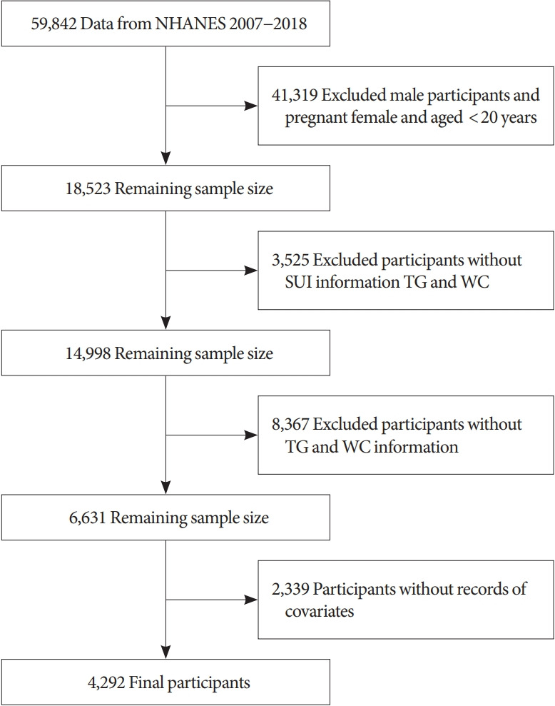 Association Between Lipid Accumulation Product and Stress Urinary Incontinence in Women in the United States: The Mediating Role of Oxidative Stress.