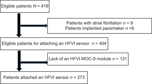 Recording rates of high-frequency variability index monitoring and use of vasoactive medications in daily clinical practice: A prospective observational study.