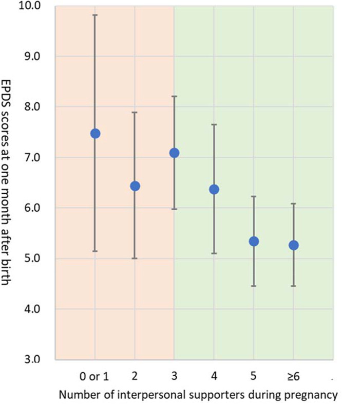 Investigating the association between the number of interpersonal supporters during first-time pregnancy and postpartum depression symptoms.