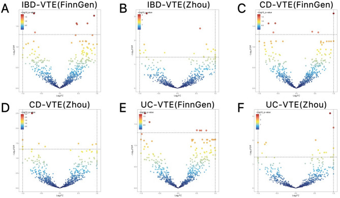 Exploring the genetic basis between inflammatory bowel disease and venous thromboembolism.