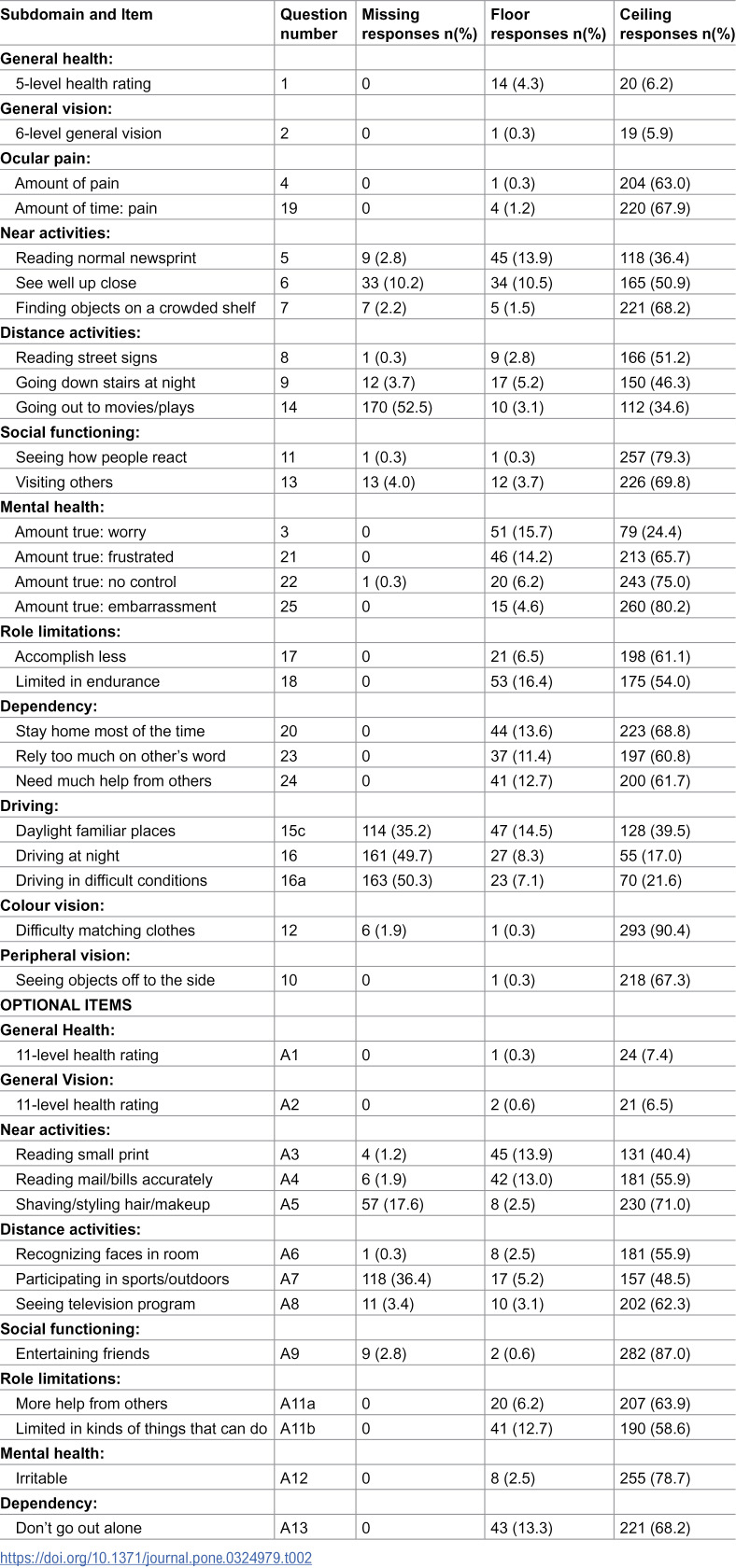 Visual impairment in any eye adversely affects quality of life: Psychometric validation of the Malay NEI VFQ-25.