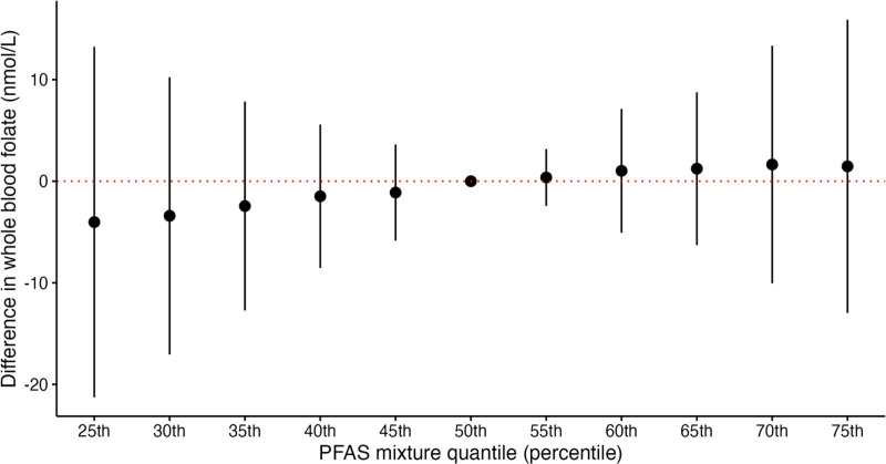 Associations of prenatal per- and polyfluoroalkyl substances with whole blood folate levels in pregnant women in the Health Outcomes and Measures of the Environment (HOME) Study.