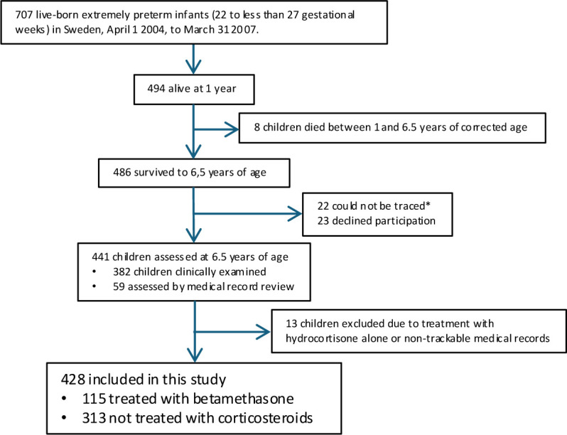 Postnatal betamethasone treatment in extremely preterm infants and risk of neurodevelopmental impairment: a cohort study.