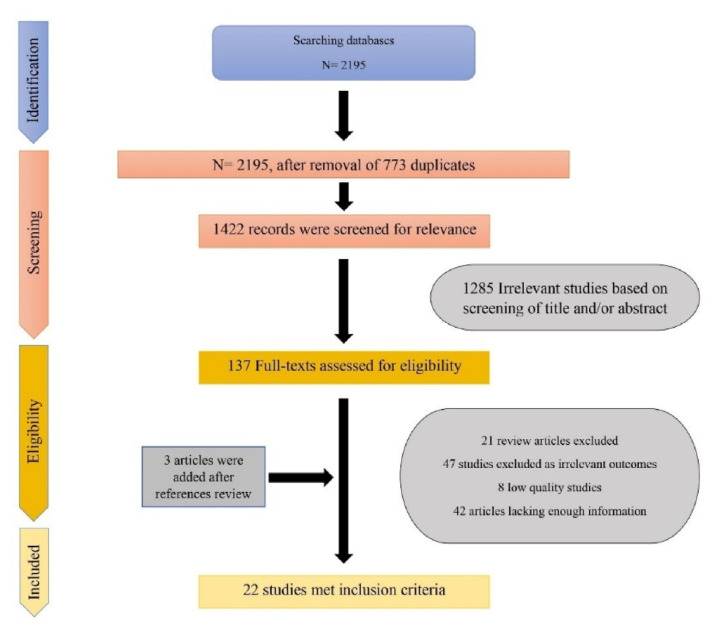 Assessment of the Relationship Between Serum Vitamin D Level and Its Cardiovascular Outcomes: A Systematic Review and Meta-analysis Study.