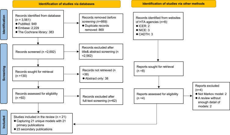 Critical Analysis of Markov Modeling for the Economic Evaluation of Obesity Interventions: A Systematic Review.