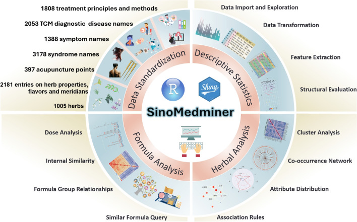 SinoMedminer: an R package and shiny application for mining and visualizing traditional Chinese medicine herbal formulas.