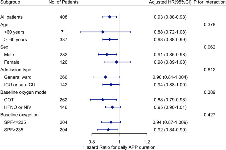 Impact of awake prone positioning duration on intubation or mortality in COVID-19 patients with acute respiratory failure: secondary analysis of a randomized clinical trial.