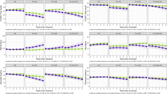 Faster decline of very prodromal dementia with Lewy bodies when amyloid positive.