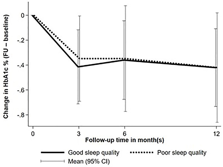Poor sleep quality is a predictor of severe hypoglycemia during comprehensive diabetes care in type 1 diabetes.