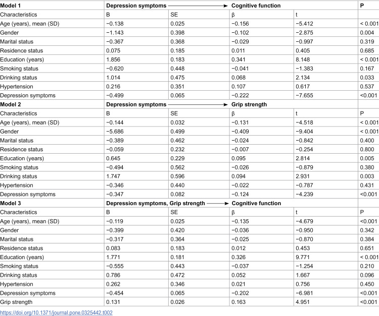 Mediating role of grip strength between depression symptoms and cognitive function: A cross-sectional study among older adults with diabetes in rural areas.