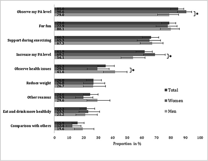 Consumer Wearable Usage to Collect Health Data Among Adults Living in Germany: Nationwide Observational Survey Study.