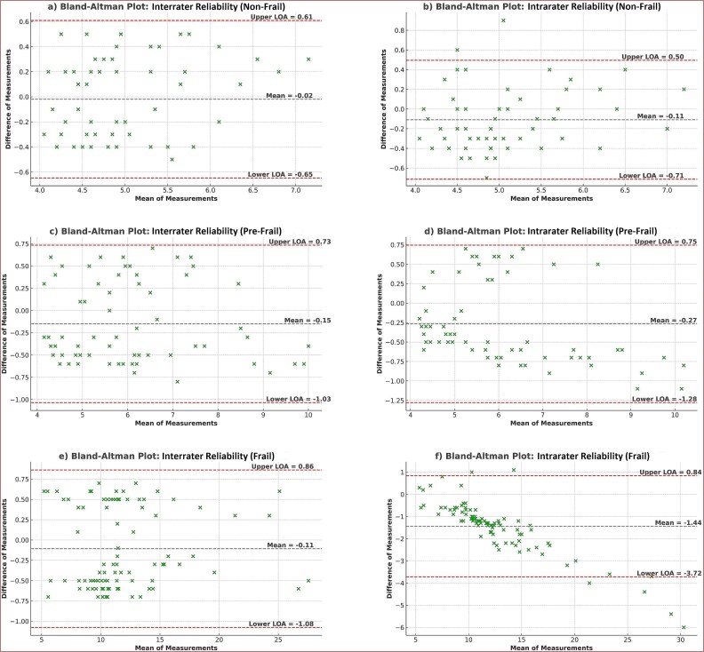 Intrarater and Interrater Reliability and Concurrent Validity of the 3-Meter Backward Walk Test in Non-frail, Pre-frail, and Frail Older Adults in Residential Care Homes.