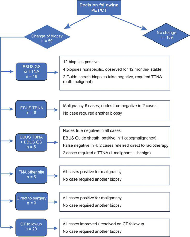 Biopsy decision for intermediate-high-risk lung nodules is significantly changed when guided by prior positron emission tomography/CT (PET/CT) results: results of the prospective PET-FIRST study.