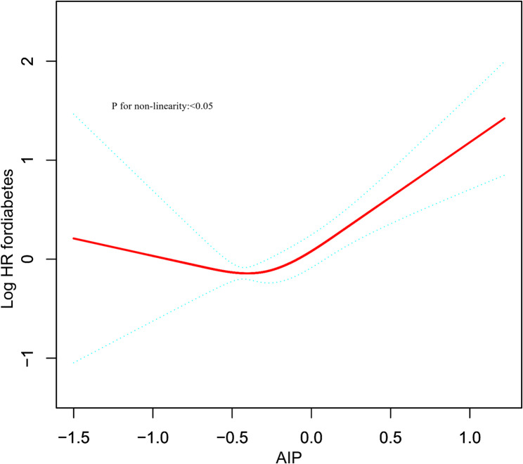 A J-shaped association between the atherogenic index of plasma and diabetes risk in a Japanese population: a large-scale retrospective cohort study.