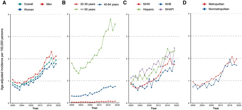 Incidence trends and disparities in infection-related malignancies of the liver among US adults, 2000-2019.