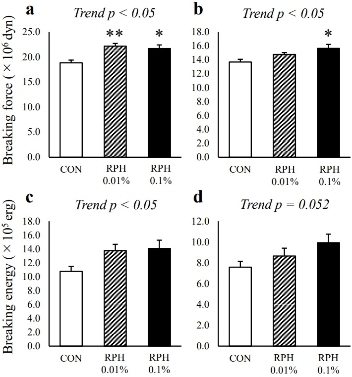 Effects of rice protein hydrolysate on bone fracture properties in ovariectomized rats.