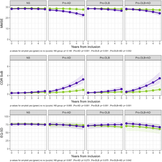 Faster decline of very prodromal dementia with Lewy bodies when amyloid positive.