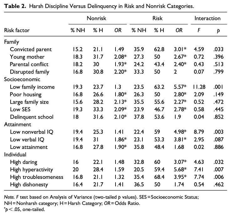 Interactions Between Child-Rearing and Other Risk Factors in Predicting Delinquency, and Implications for Prevention.
