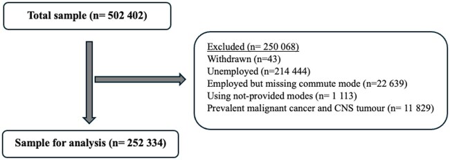 Associations between commuting modes and risk of 16 site-specific cancers in the UK Biobank.