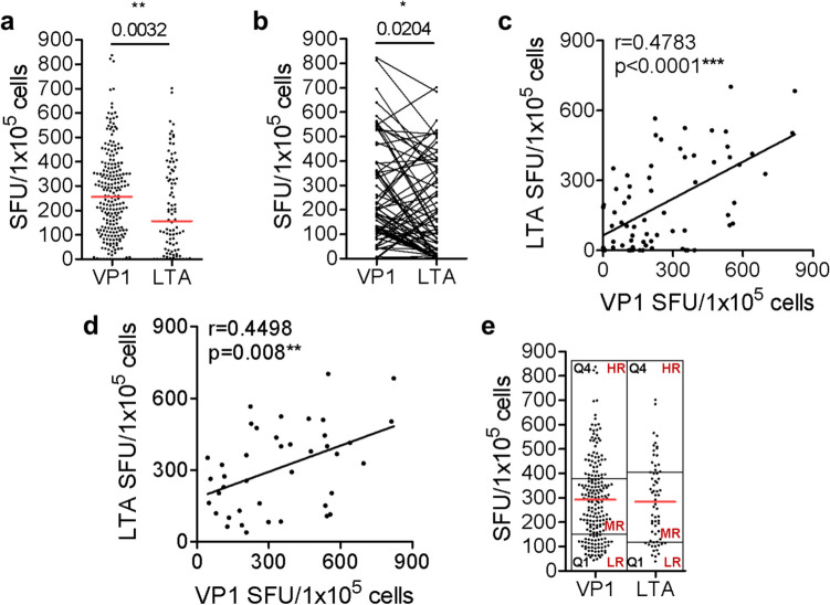 BK Virus-Specific T Cell Response Associated with HLA Genotypes, RhD Status, and CMV or EBV Serostatus in Healthy Donors for Optimized Cell Therapy.