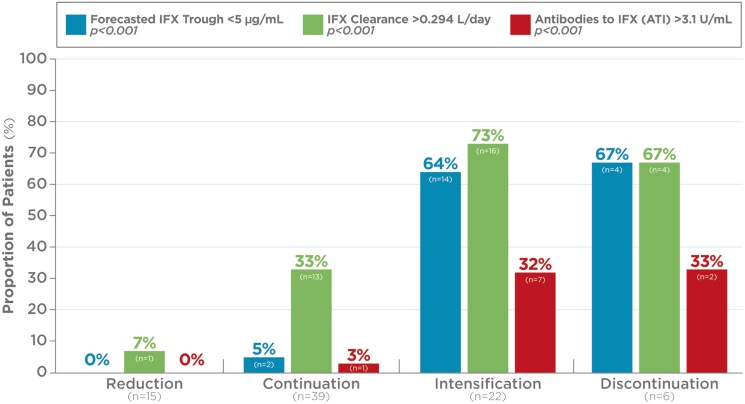 Impact of Precision-Guided Dosing on Clinical Decision-Making and Health Care Utilization in Inflammatory Bowel Disease: A Retrospective Pretest/Posttest Real-World Study.